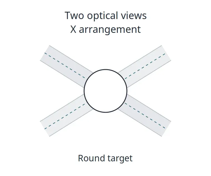 Two crossed optical measurement paths observe the same round target